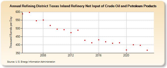 Refining District Texas Inland Refinery Net Input of Crude Oil and Petroleum Products (Thousand Barrels per Day)