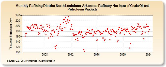 Refining District North Louisiana-Arkansas Refinery Net Input of Crude Oil and Petroleum Products (Thousand Barrels per Day)