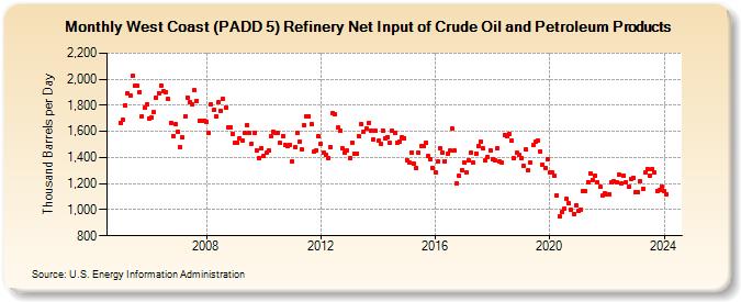 West Coast (PADD 5) Refinery Net Input of Crude Oil and Petroleum Products (Thousand Barrels per Day)
