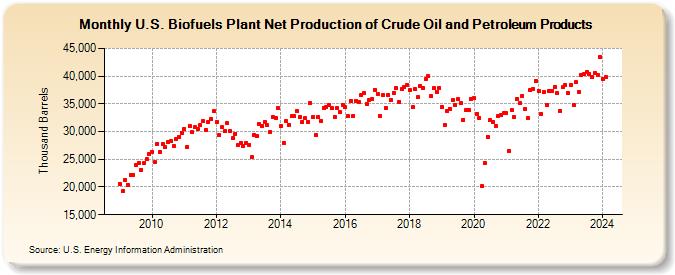 U.S. Biofuels Plant Net Production of Crude Oil and Petroleum Products (Thousand Barrels)