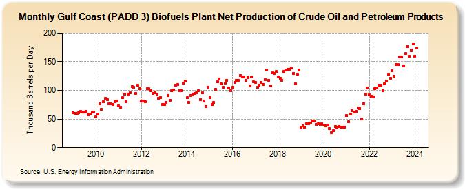 Gulf Coast (PADD 3) Biofuels Plant Net Production of Crude Oil and Petroleum Products (Thousand Barrels per Day)