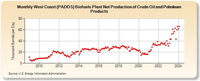 West Coast (PADD 5) Biofuels Plant Net Production of Crude Oil and Petroleum Products (Thousand Barrels per Day)