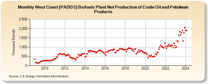 West Coast (PADD 5) Biofuels Plant Net Production of Crude Oil and Petroleum Products (Thousand Barrels)