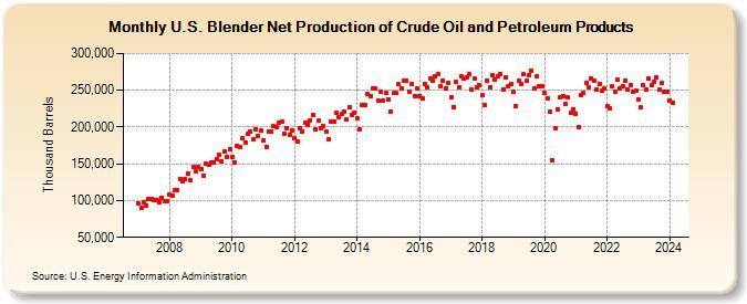 U.S. Blender Net Production of Crude Oil and Petroleum Products (Thousand Barrels)