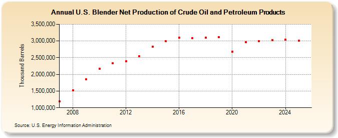 U.S. Blender Net Production of Crude Oil and Petroleum Products (Thousand Barrels)