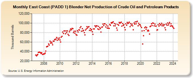East Coast (PADD 1) Blender Net Production of Crude Oil and Petroleum Products (Thousand Barrels)