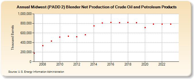 Midwest (PADD 2) Blender Net Production of Crude Oil and Petroleum Products (Thousand Barrels)