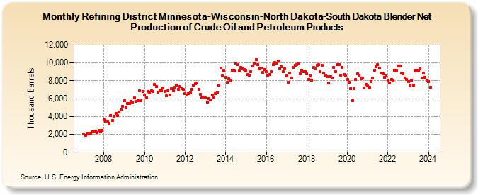 Refining District Minnesota-Wisconsin-North Dakota-South Dakota Blender Net Production of Crude Oil and Petroleum Products (Thousand Barrels)