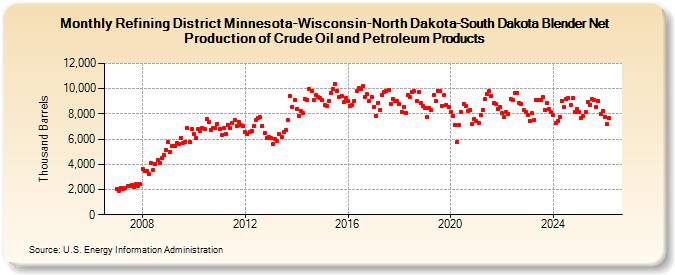 Refining District Minnesota-Wisconsin-North Dakota-South Dakota Blender Net Production of Crude Oil and Petroleum Products (Thousand Barrels)
