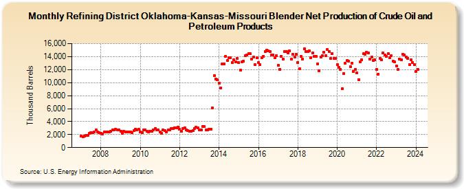 Refining District Oklahoma-Kansas-Missouri Blender Net Production of Crude Oil and Petroleum Products (Thousand Barrels)