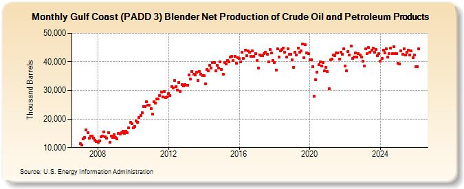 Gulf Coast (PADD 3) Blender Net Production of Crude Oil and Petroleum Products (Thousand Barrels)