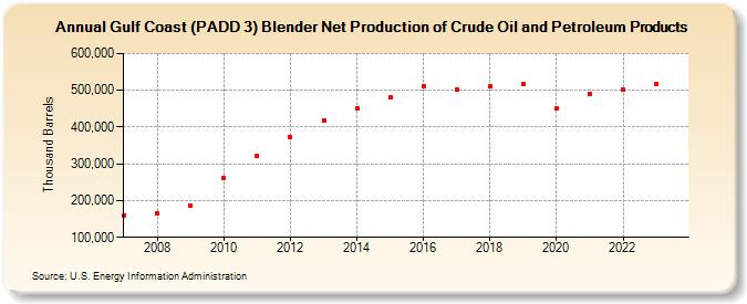 Gulf Coast (PADD 3) Blender Net Production of Crude Oil and Petroleum Products (Thousand Barrels)