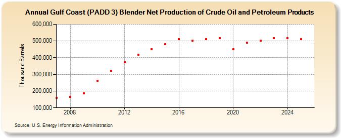 Gulf Coast (PADD 3) Blender Net Production of Crude Oil and Petroleum Products (Thousand Barrels)