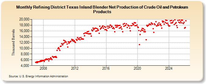 Refining District Texas Inland Blender Net Production of Crude Oil and Petroleum Products (Thousand Barrels)