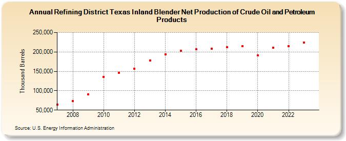 Refining District Texas Inland Blender Net Production of Crude Oil and Petroleum Products (Thousand Barrels)