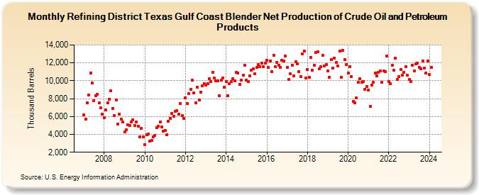 Refining District Texas Gulf Coast Blender Net Production of Crude Oil and Petroleum Products (Thousand Barrels)