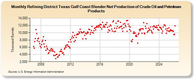 Refining District Texas Gulf Coast Blender Net Production of Crude Oil and Petroleum Products (Thousand Barrels)