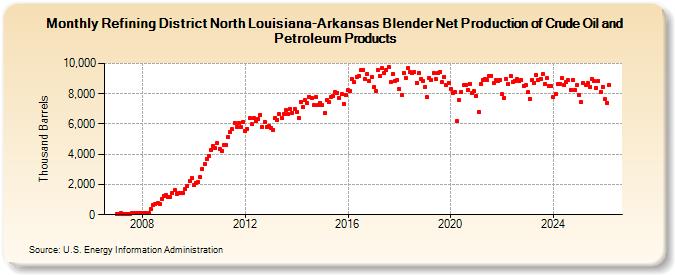 Refining District North Louisiana-Arkansas Blender Net Production of Crude Oil and Petroleum Products (Thousand Barrels)