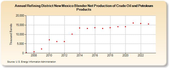 Refining District New Mexico Blender Net Production of Crude Oil and Petroleum Products (Thousand Barrels)