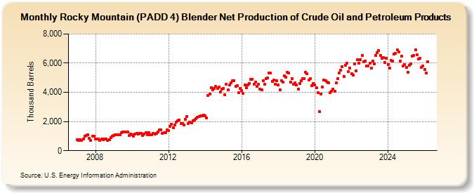 Rocky Mountain (PADD 4) Blender Net Production of Crude Oil and Petroleum Products (Thousand Barrels)