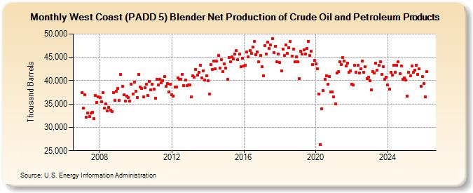 West Coast (PADD 5) Blender Net Production of Crude Oil and Petroleum Products (Thousand Barrels)