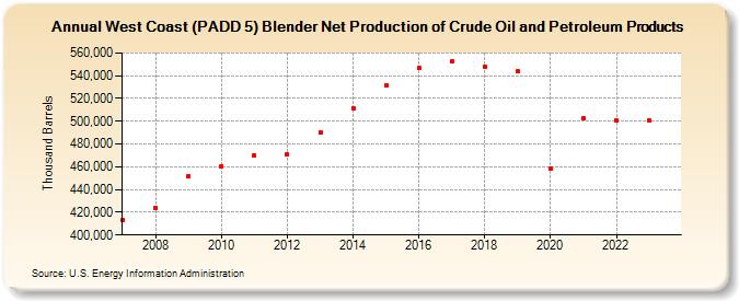 West Coast (PADD 5) Blender Net Production of Crude Oil and Petroleum Products (Thousand Barrels)