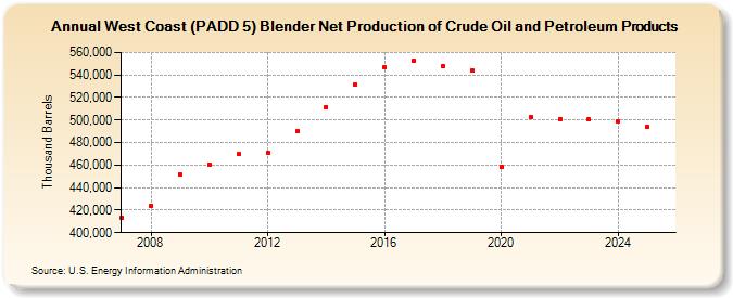 West Coast (PADD 5) Blender Net Production of Crude Oil and Petroleum Products (Thousand Barrels)