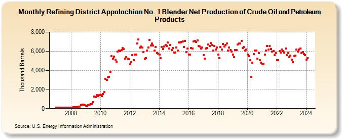 Refining District Appalachian No. 1 Blender Net Production of Crude Oil and Petroleum Products (Thousand Barrels)