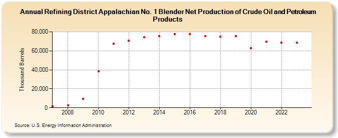 Refining District Appalachian No. 1 Blender Net Production of Crude Oil and Petroleum Products (Thousand Barrels)