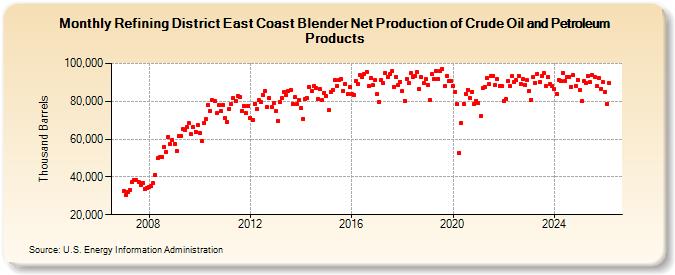 Refining District East Coast Blender Net Production of Crude Oil and Petroleum Products (Thousand Barrels)