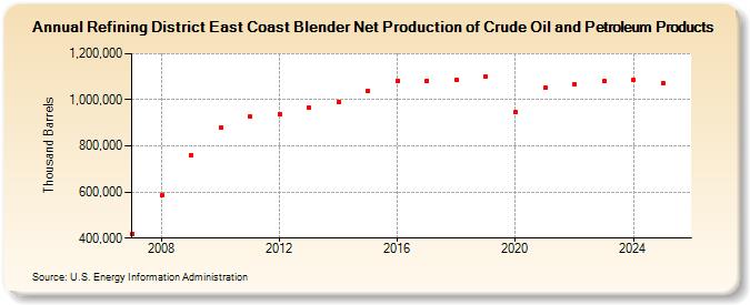 Refining District East Coast Blender Net Production of Crude Oil and Petroleum Products (Thousand Barrels)