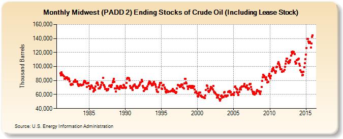 Midwest (PADD 2) Ending Stocks of Crude Oil (Including Lease Stock) (Thousand Barrels)