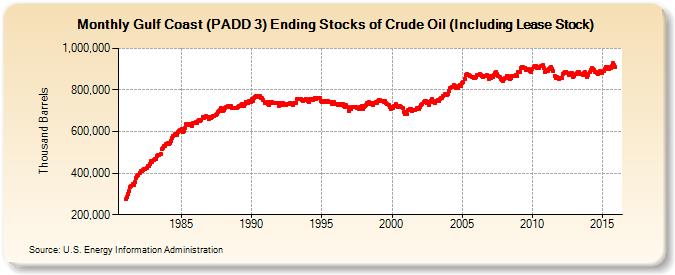 Gulf Coast (PADD 3) Ending Stocks of Crude Oil (Including Lease Stock) (Thousand Barrels)