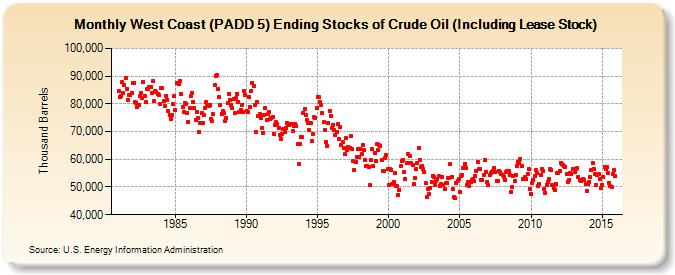 West Coast (PADD 5) Ending Stocks of Crude Oil (Including Lease Stock) (Thousand Barrels)