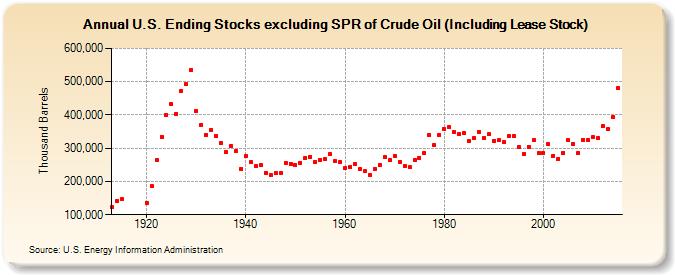 U.S. Ending Stocks excluding SPR of Crude Oil (Including Lease Stock) (Thousand Barrels)