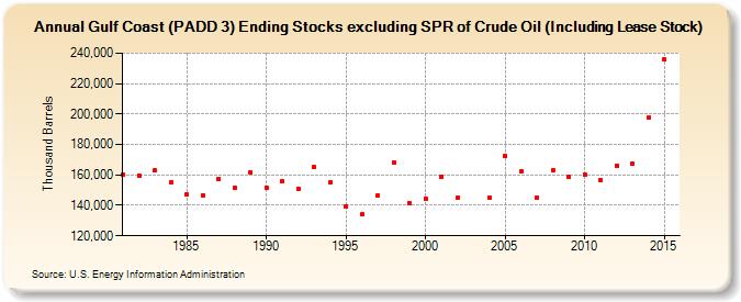 Gulf Coast (PADD 3) Ending Stocks excluding SPR of Crude Oil (Including Lease Stock) (Thousand Barrels)