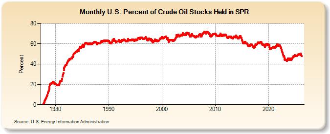 U.S. Percent of Crude Oil Stocks Held in SPR (Percent)