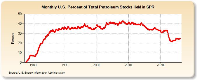 U.S. Percent of Total Petroleum Stocks Held in SPR (Percent)