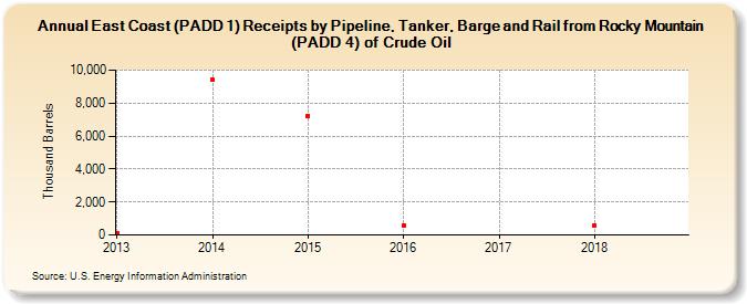 East Coast (PADD 1) Receipts by Pipeline, Tanker, Barge and Rail from Rocky Mountain (PADD 4) of Crude Oil (Thousand Barrels)