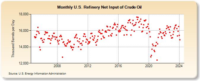U.S. Refinery Net Input of Crude Oil (Thousand Barrels per Day)