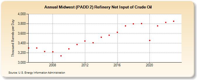 Midwest (PADD 2) Refinery Net Input of Crude Oil (Thousand Barrels per Day)
