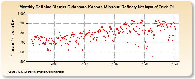 Refining District Oklahoma-Kansas-Missouri Refinery Net Input of Crude Oil (Thousand Barrels per Day)