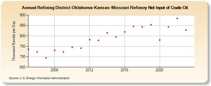 Refining District Oklahoma-Kansas-Missouri Refinery Net Input of Crude Oil (Thousand Barrels per Day)
