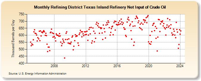 Refining District Texas Inland Refinery Net Input of Crude Oil (Thousand Barrels per Day)