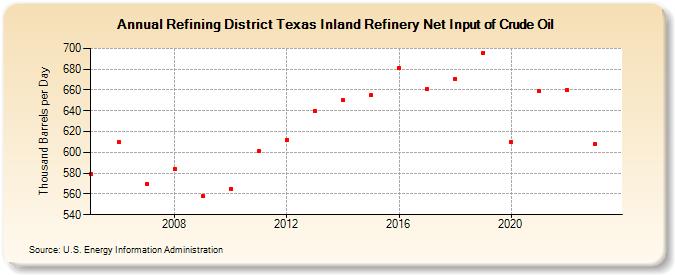Refining District Texas Inland Refinery Net Input of Crude Oil (Thousand Barrels per Day)