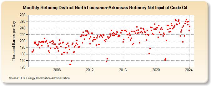 Refining District North Louisiana-Arkansas Refinery Net Input of Crude Oil (Thousand Barrels per Day)