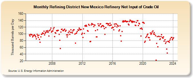 Refining District New Mexico Refinery Net Input of Crude Oil (Thousand Barrels per Day)