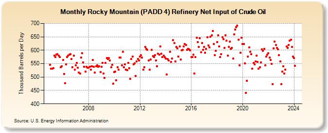 Rocky Mountain (PADD 4) Refinery Net Input of Crude Oil (Thousand Barrels per Day)