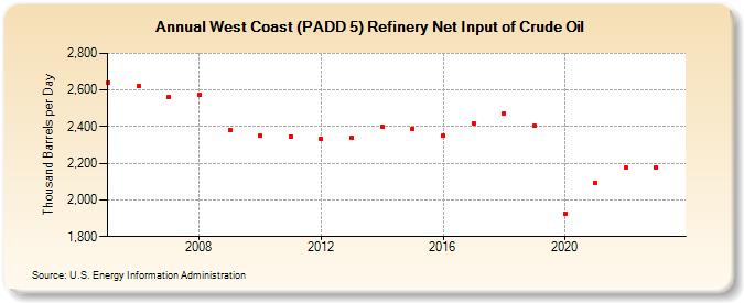 West Coast (PADD 5) Refinery Net Input of Crude Oil (Thousand Barrels per Day)