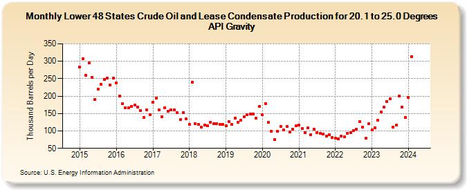 Lower 48 States Crude Oil and Lease Condensate Production for 20.1 to 25.0 Degrees API Gravity (Thousand Barrels per Day)